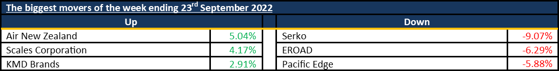 Biggest Movers 20220926